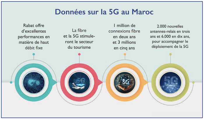  Haut débit et 5G : Le Maroc fin prêt pour la CAN et le Mondial ? [INTÉGRAL]