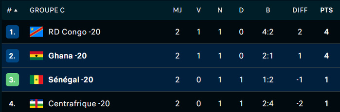 CAN U20 Egypte 25 : Les Champions en titre au bord de l’élimination ! CAN U20 Egypte 25 : Les Champions en titre au bord de l’élimination !