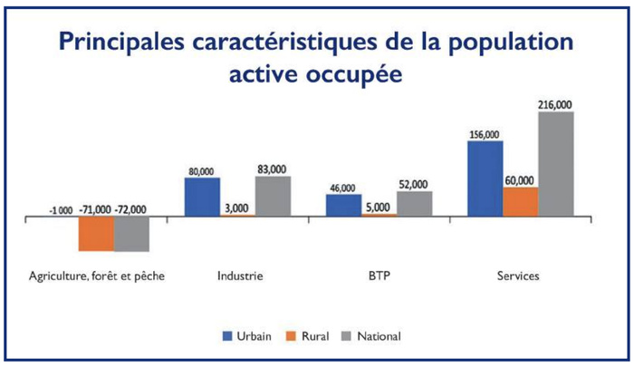 Monde rural : Ce qui empêche nos campagnes de semer des emplois [INTÉGRAL]