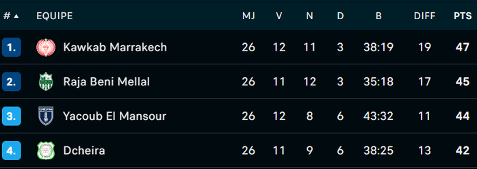 Botola DII / J27 : Cet après-midi, le faux pas est interdit ! Botola DII / J27 : Cet après-midi, le faux pas est interdit !