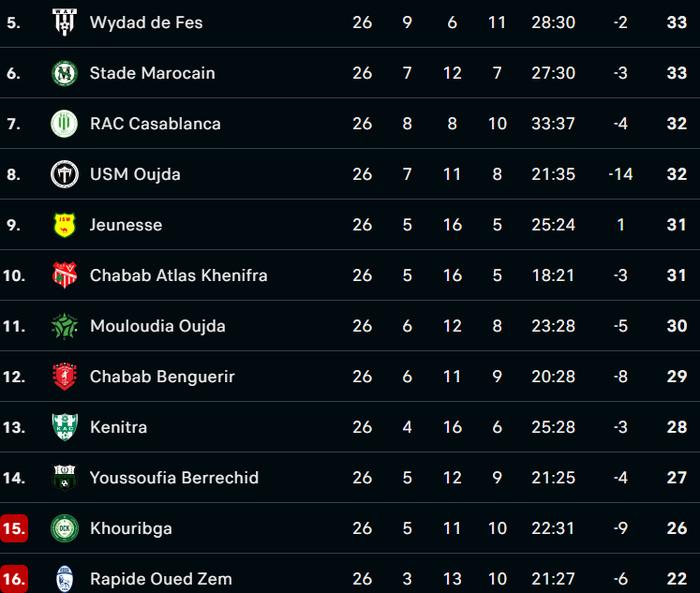 Botola DII / J27 : Cet après-midi, le faux pas est interdit ! Botola DII / J27 : Cet après-midi, le faux pas est interdit !