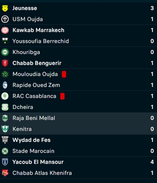 Botola DII/J27 : Y. El Mansour grand bénéficiaire, l’OCK et le Youssoufia grands perdants ! Botola DII/J27 : Y. El Mansour grand bénéficiaire, l’OCK et le Youssoufia grands perdants !