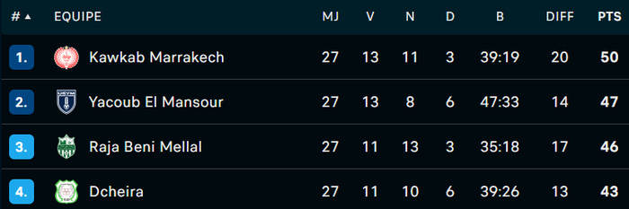 Botola DII/J27 : Y. El Mansour grand bénéficiaire, l’OCK et le Youssoufia grands perdants ! Botola DII/J27 : Y. El Mansour grand bénéficiaire, l’OCK et le Youssoufia grands perdants !