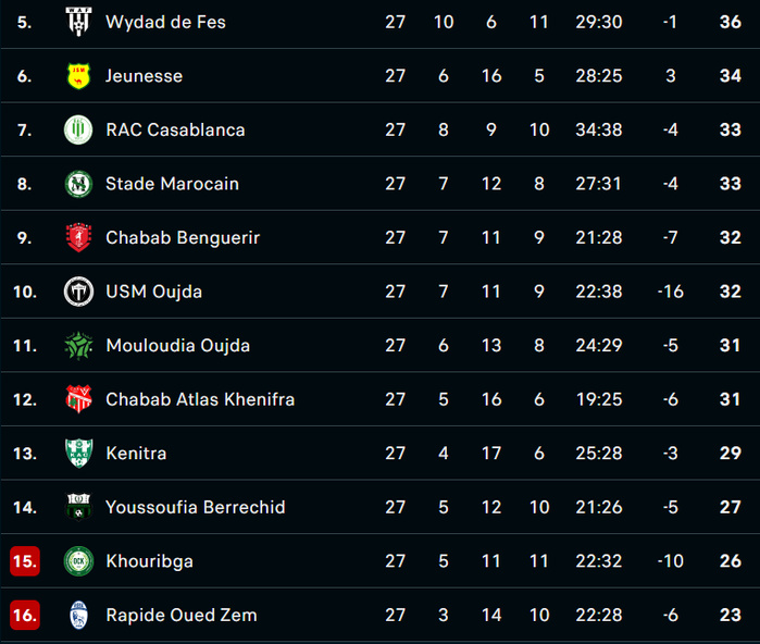 Botola DII/J27 : Y. El Mansour grand bénéficiaire, l’OCK et le Youssoufia grands perdants ! Botola DII/J27 : Y. El Mansour grand bénéficiaire, l’OCK et le Youssoufia grands perdants !