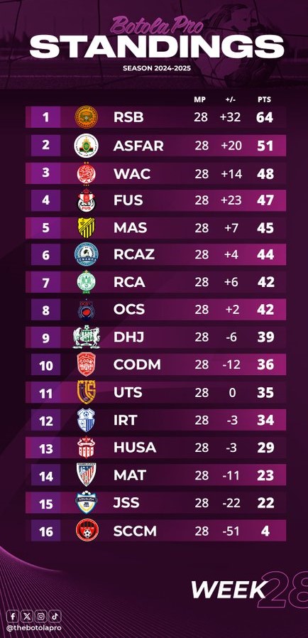 Botola D1/J28 : Les chocs ne manqueront pas ce soir ! Botola D1/J28 : Les chocs ne manqueront pas ce soir !