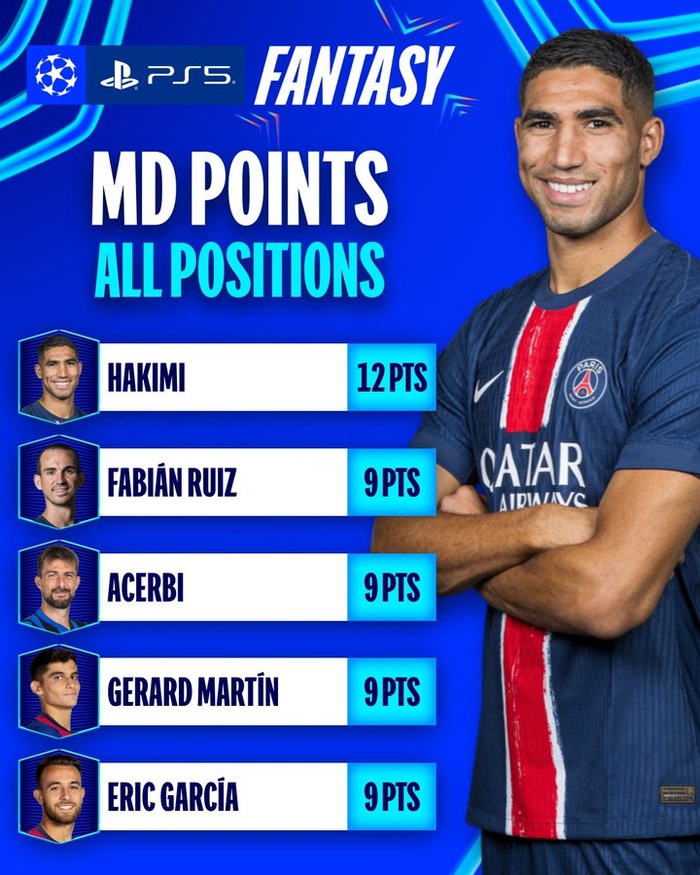 Demi-finales LDC : Hakimi parmi le Onze type de l’UEFA Demi-finales LDC : Hakimi parmi le Onze type de l’UEFA