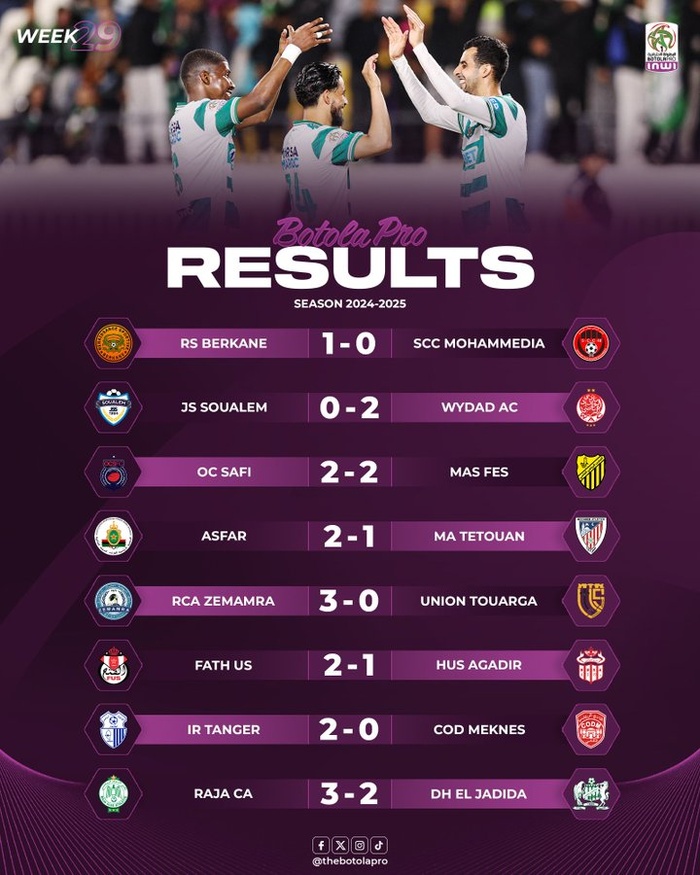 Botola D1 / J29 :  Statu quo favorable aux FAR en tête, le HUSA barragiste ! Botola D1 / J29 :  Statu quo favorable aux FAR en tête, le HUSA barragiste !