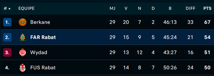 Botola D1 / J29 :  Statu quo favorable aux FAR en tête, le HUSA barragiste ! Botola D1 / J29 :  Statu quo favorable aux FAR en tête, le HUSA barragiste !