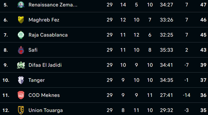 Botola D1 / J29 :  Statu quo favorable aux FAR en tête, le HUSA barragiste ! Botola D1 / J29 :  Statu quo favorable aux FAR en tête, le HUSA barragiste !