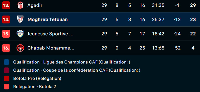 Botola D1 / J29 :  Statu quo favorable aux FAR en tête, le HUSA barragiste !