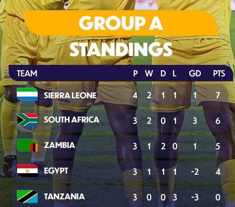 CAN U20 / Groupe A : quel adversaire pour les Lionceaux en quart de finale ? CAN U20 / Groupe A : quel adversaire pour les Lionceaux en quart de finale ?