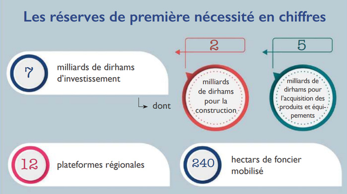 Plateformes de réserves : 7 MMDH pour asseoir la souveraineté nationale [INTÉGRAL]