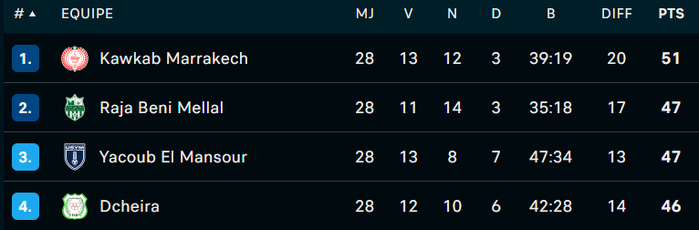 Botola DII / J28 : KAC, OD et RBM bénéficiaires. OCK, CAYB et USYM perdants ! Botola DII / J28 : KAC, OD et RBM bénéficiaires. OCK, CAYB et USYM perdants !