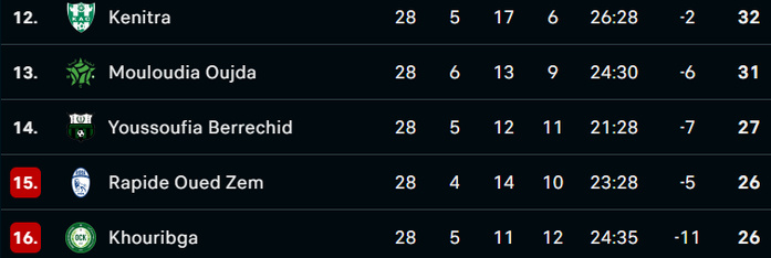 Botola DII / J28 : KAC, OD et RBM bénéficiaires. OCK, CAYB et USYM perdants ! Botola DII / J28 : KAC, OD et RBM bénéficiaires. OCK, CAYB et USYM perdants !