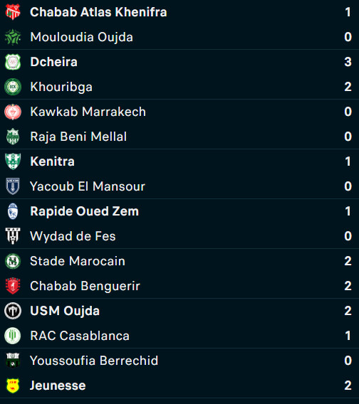 Botola DII / J28 : KAC, OD et RBM bénéficiaires. OCK, CAYB et USYM perdants ! Botola DII / J28 : KAC, OD et RBM bénéficiaires. OCK, CAYB et USYM perdants !