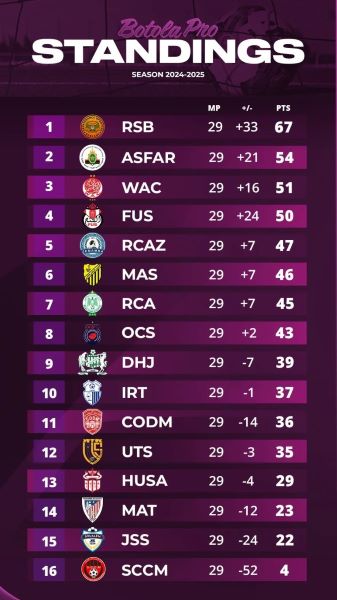 Botola D1 / J30 : Ce soir, le lever des dernières incertitudes de la saison 24-25 ! Botola D1 / J30 : Ce soir, le lever des dernières incertitudes de la saison 24-25 !