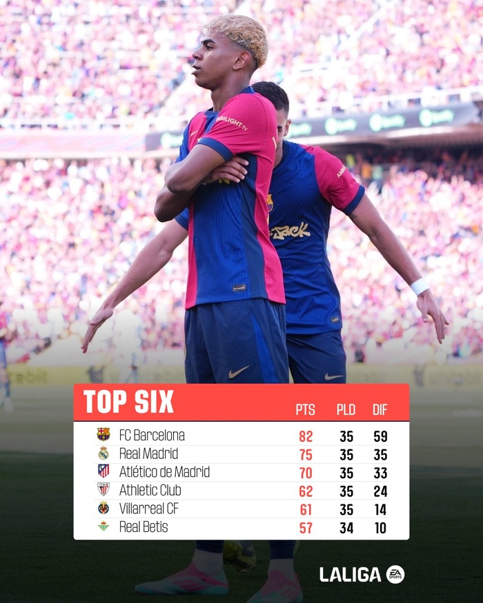 Liga / J35 : Le Barça remporte le Clasico et file vers le titre ! Liga / J35 : Le Barça remporte le Clasico et file vers le titre !