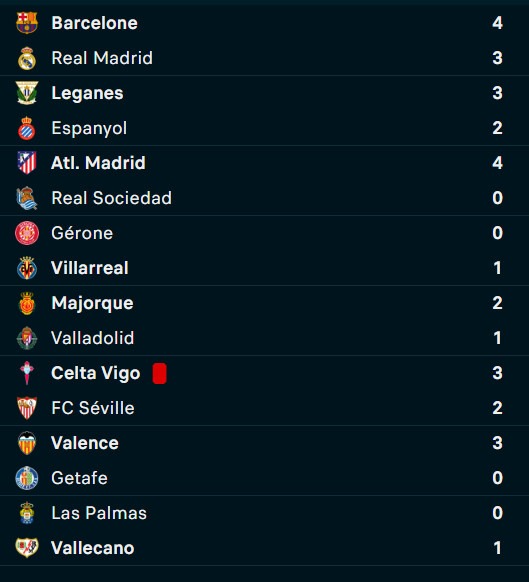 Liga / J35 : Le Barça remporte le Clasico et file vers le titre ! Liga / J35 : Le Barça remporte le Clasico et file vers le titre !