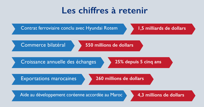 Marocanité du Sahara : Imminent alignement de Séoul ? Marocanité du Sahara : Imminent alignement de Séoul ?