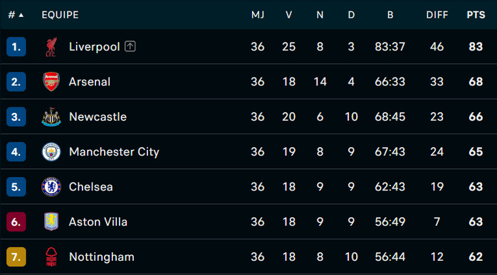 PL : Le leader et le dauphin dos à dos ! PL : Le leader et le dauphin dos à dos !
