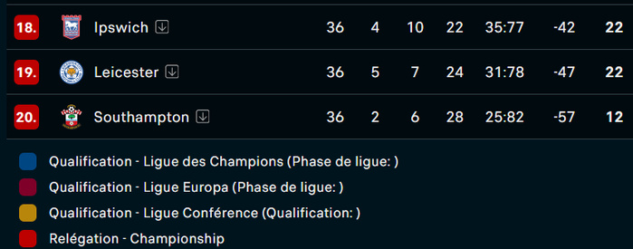 PL : Le leader et le dauphin dos à dos ! PL : Le leader et le dauphin dos à dos !