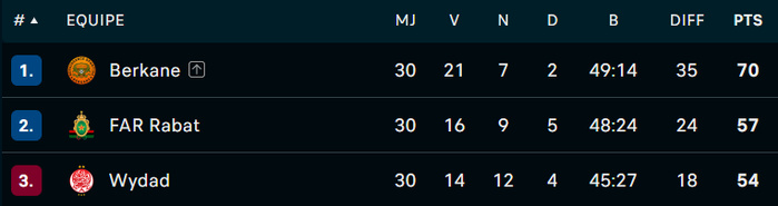 Botola D1 / J30: Le verdict est tombé!  Botola D1 / J30: Le verdict est tombé!