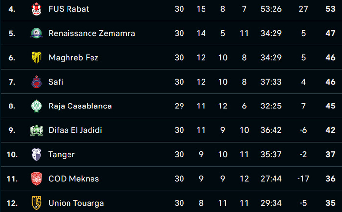 Botola D1 / J30: Le verdict est tombé!  Botola D1 / J30: Le verdict est tombé!