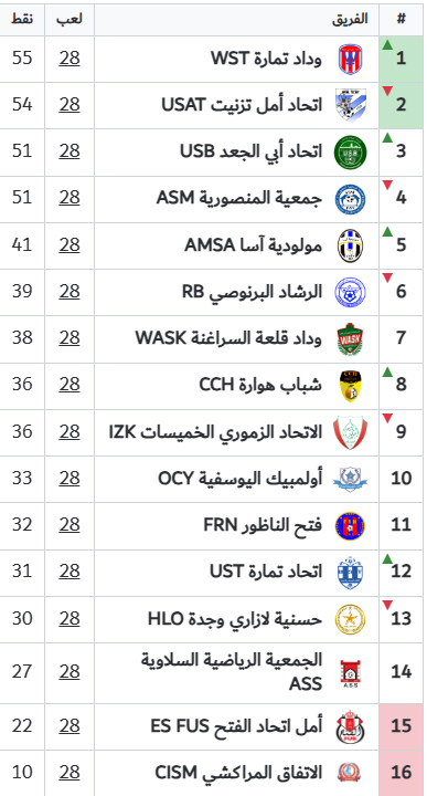 National “Amateurs” : Wydad Temara leader à deux journées du terminus National “Amateurs” : Wydad Temara leader à deux journées du terminus