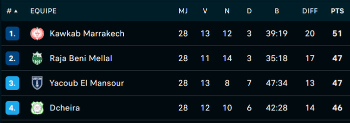 Botola DII / J29 : Le finish est déclenché dès cet après-midi !