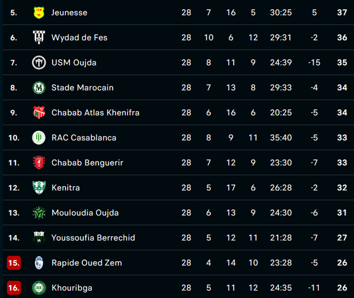 Botola DII / J29 : Le finish est déclenché dès cet après-midi !