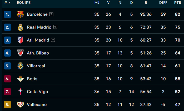 Liga / J36 : Ce soir, Real-Majorque Liga / J36 : Ce soir, Real-Majorque