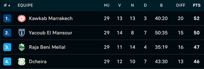 Botola DII/J29 : Le Kawkab officiellement promu. Y. El Mansour promouvable, OCK et RCOZ relégués, Botola DII/J29 : Le Kawkab officiellement promu. Y. El Mansour promouvable, OCK et RCOZ relégués,