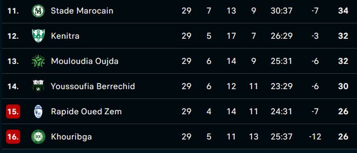 Botola DII/J29 : Le Kawkab officiellement promu. Y. El Mansour promouvable, OCK et RCOZ relégués, Botola DII/J29 : Le Kawkab officiellement promu. Y. El Mansour promouvable, OCK et RCOZ relégués,