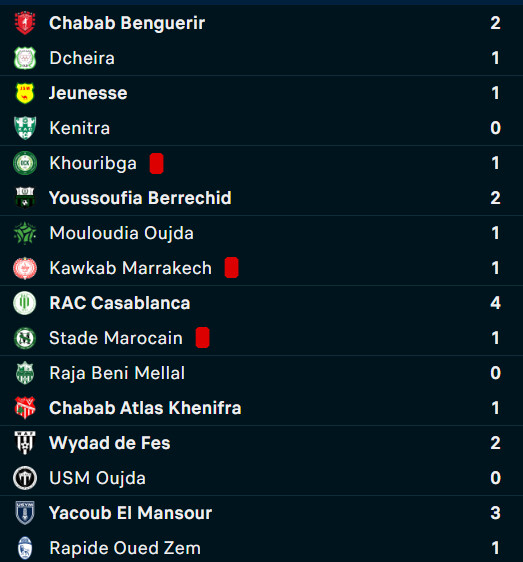 Botola DII/J29 : Le Kawkab officiellement promu. Y. El Mansour promouvable, OCK et RCOZ relégués, Botola DII/J29 : Le Kawkab officiellement promu. Y. El Mansour promouvable, OCK et RCOZ relégués,