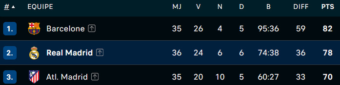 Liga / J36 : Le Real renverse Majorque et retarde le sacre du Barça ! Liga / J36 : Le Real renverse Majorque et retarde le sacre du Barça !