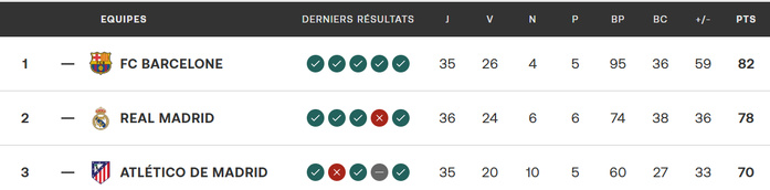Liga J36 : Le Barça Champion dès ce soir si … !