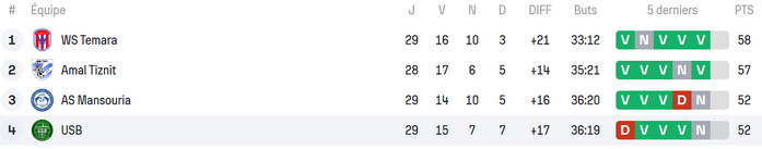 National “Amateurs”/J29 : Wydad Temara et Amal Tiznit promus en Botola DII ! National “Amateurs”/J29 : Wydad Temara et Amal Tiznit promus en Botola DII !