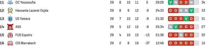 National “Amateurs”/J29 : Wydad Temara et Amal Tiznit promus en Botola DII ! National “Amateurs”/J29 : Wydad Temara et Amal Tiznit promus en Botola DII !