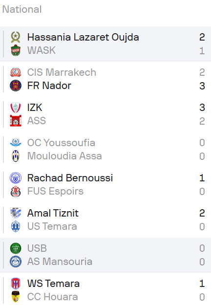 National “Amateurs”/J29 : Wydad Temara et Amal Tiznit promus en Botola DII ! National “Amateurs”/J29 : Wydad Temara et Amal Tiznit promus en Botola DII !