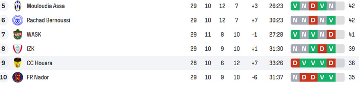 National “Amateurs”/J29 : Wydad Temara et Amal Tiznit promus en Botola DII ! National “Amateurs”/J29 : Wydad Temara et Amal Tiznit promus en Botola DII !