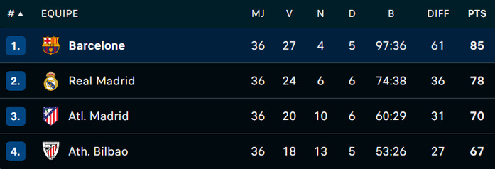 Liga / J36 : Le Barça, officiellement, champion pour la 28e fois ! Liga / J36 : Le Barça, officiellement, champion pour la 28e fois !