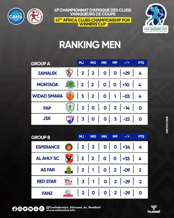 HB. 41e CACVC : Classement après la pause de ce samedi HB. 41e CACVC : Classement après la pause de ce samedi