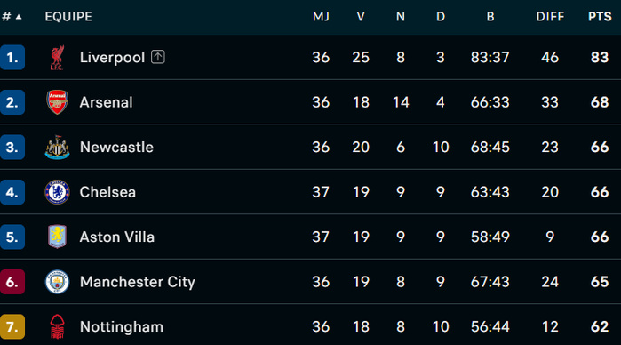 PL / J37 : Cet après-midi, Arsenal-Newcastle décisif pour la 2e place PL / J37 : Cet après-midi, Arsenal-Newcastle décisif pour la 2e place