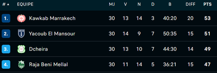 Botola DII : Le Kawkab champion, Y. El Mansour promu. Dcheira, RBM, MCO et Y. Berrechid barragistes