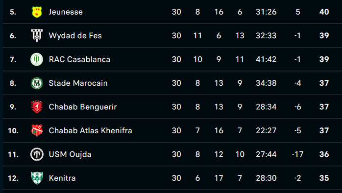 Botola DII : Le Kawkab champion, Y. El Mansour promu. Dcheira, RBM, MCO et Y. Berrechid barragistes