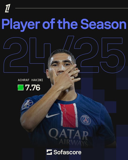 Ligue 1 : Hakimi ‘’Joueur de la saison 24-25’’, selon Sofa score football Ligue 1 : Hakimi ‘’Joueur de la saison 24-25’’, selon Sofa score football