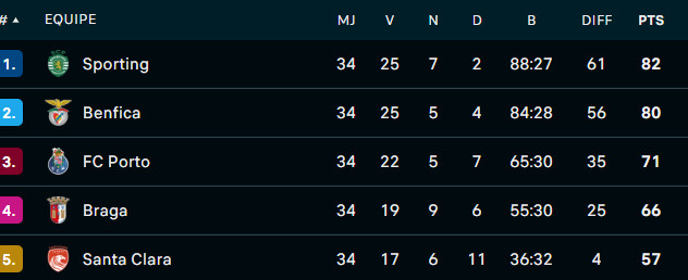Liga Portugal : Sporting champion. Benfica dauphin ! Liga Portugal : Sporting champion. Benfica dauphin !