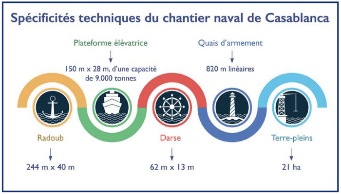 Chantier naval de Casablanca : Les prétendants se bousculent pour prendre la barre [INTÉGRAL]