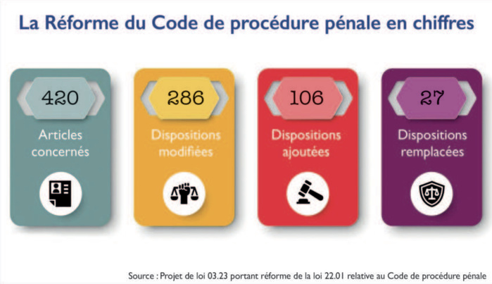 Procédure pénale : Abdellatif Ouahbi a-t-il gagné la bataille des arguments ? Procédure pénale : Abdellatif Ouahbi a-t-il gagné la bataille des arguments ?