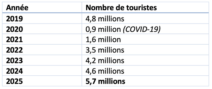 Tourisme au Maroc : une trajectoire exceptionnelle soutenue par des réformes de fond